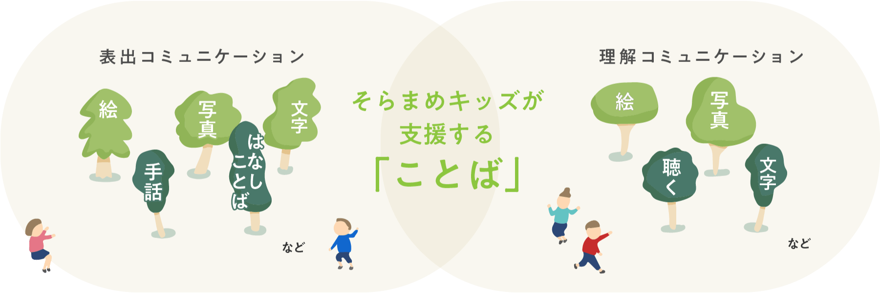 そらまめキッズが支援する「ことば」のコンセプト説明画像