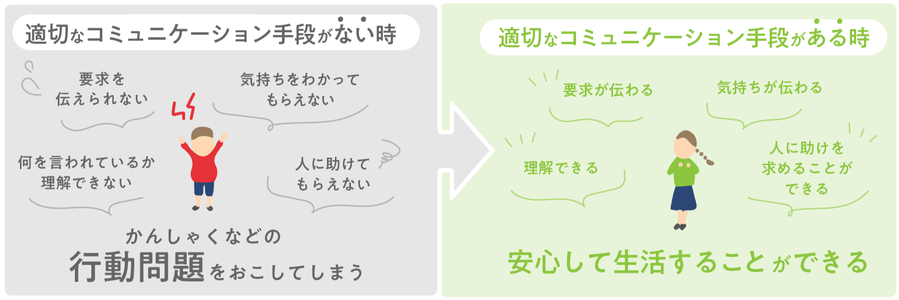 適切なコミュニケーション手段があれば、安心して生活することができる図